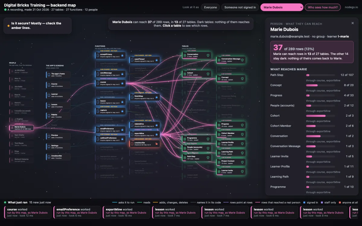 The backend map looked at as one learner, Marie Dubois. Pink wires run from her card through two
                      functions to the tables her rows come from, and each lit table shows a pink bar and a count such
                      as 4 of 33 rows. The other tables stay dark. A panel on the right reads 37 of 289 rows.