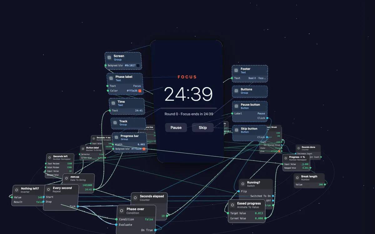 The Orbit timer standing in 3D space, showing Focus and 24:39 with Pause and Skip
                      buttons. Its nodes float around it as cards, from Screen, Phase label and Time on
                      the left to Pause button and Skip button on the right, wired to each other and to
                      the parts of the timer they draw.