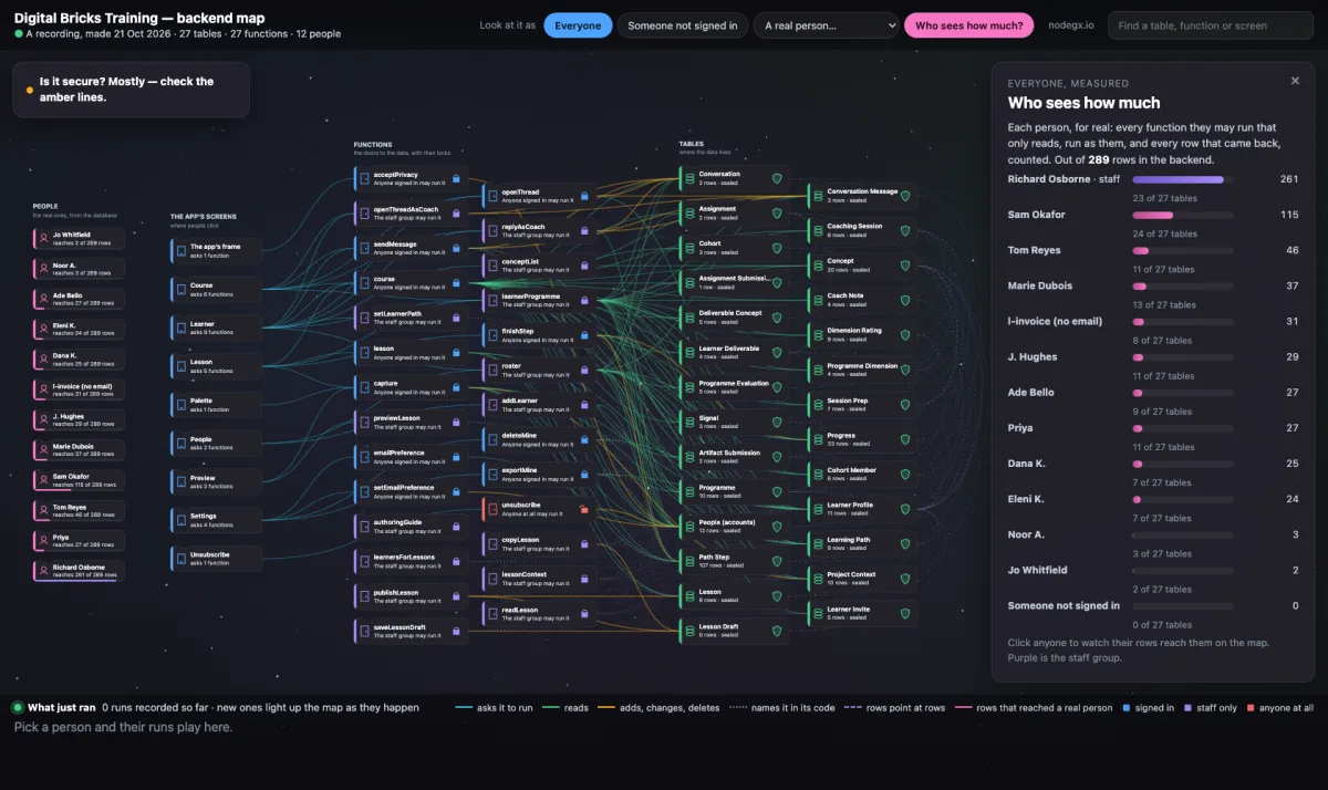 The backend map with a panel on the right headed Who sees how much. It ranks thirteen people by the
                  rows they can reach out of 289: Richard Osborne of the staff group 261, Sam Okafor 115, Tom Reyes 46,
                  Marie Dubois 37, down to Jo Whitfield 2 and someone not signed in 0. In the People column on the
                  left, each person's card carries a pink bar of the same length.